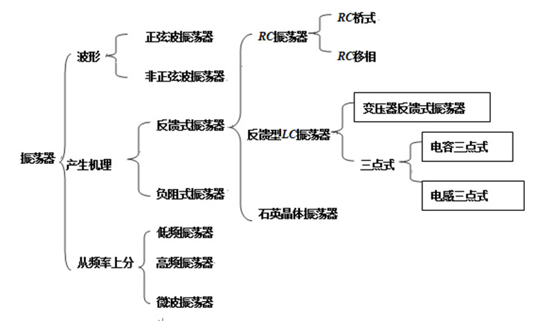 高頻機(jī)振蕩器分類(lèi)